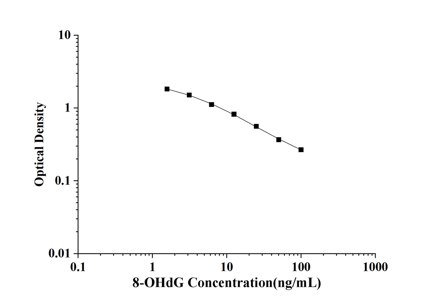 8-OHdG(8-Hydroxydeoxyguanosine) ELISA Kit