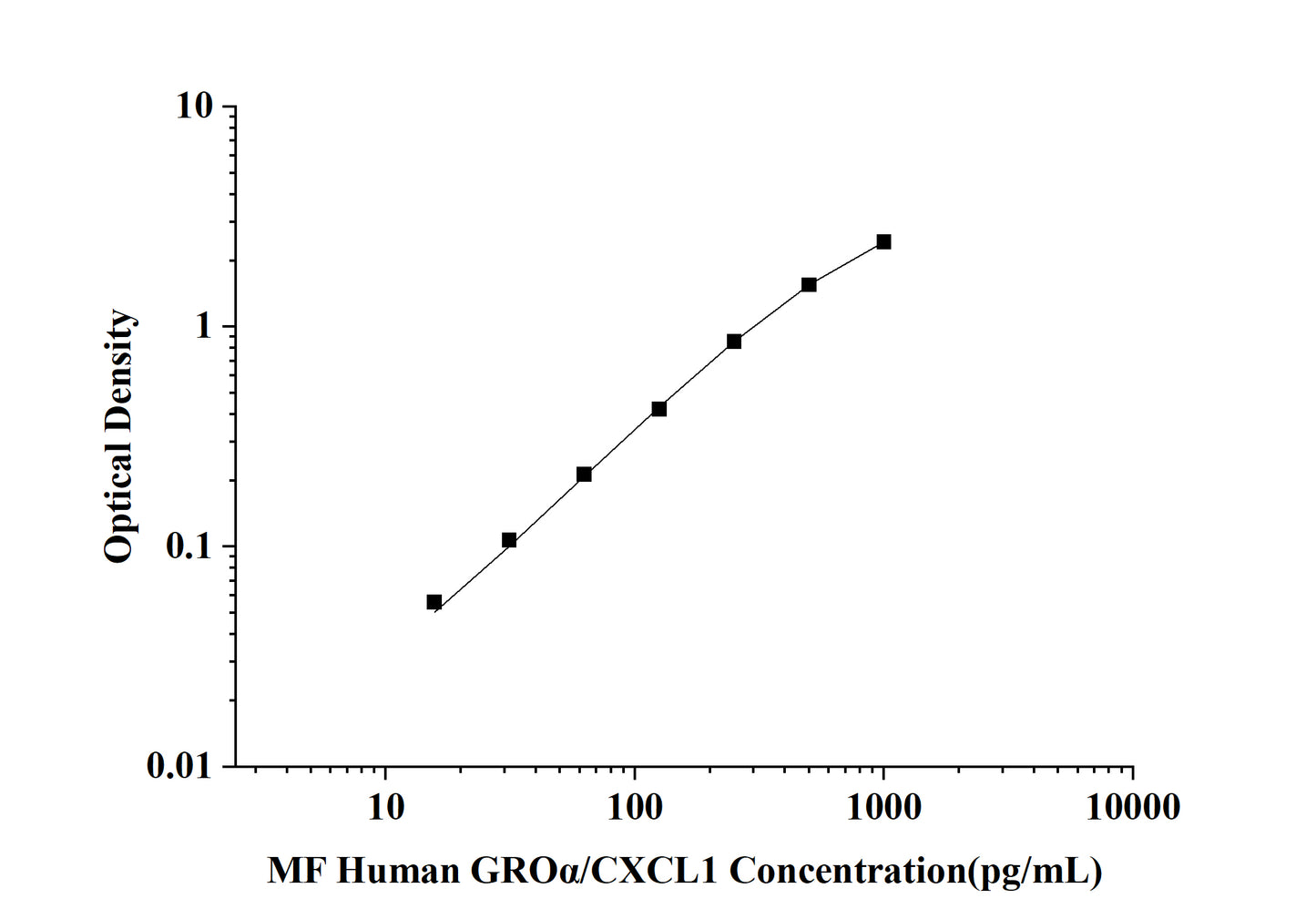 MF-Human GROα/CXCL1(Growth Regulated Oncogene Alpha) ELISA Kit
