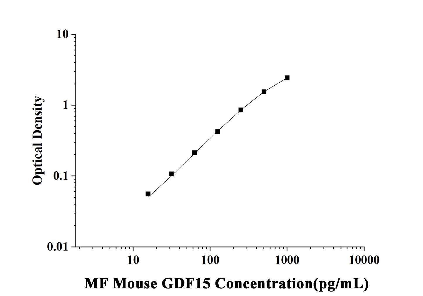 MF-Mouse GDF15(Growth Differentiation Factor 15) ELISA Kit