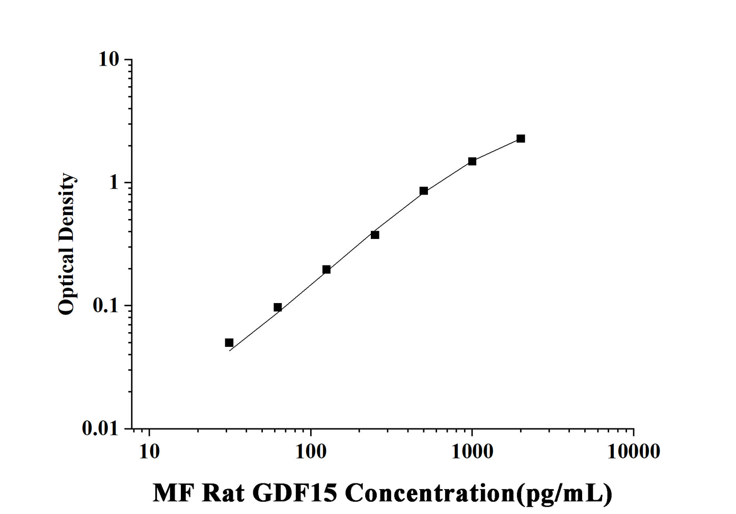MF-Rat GDF15(Growth Differentiation Factor 15) ELISA Kit