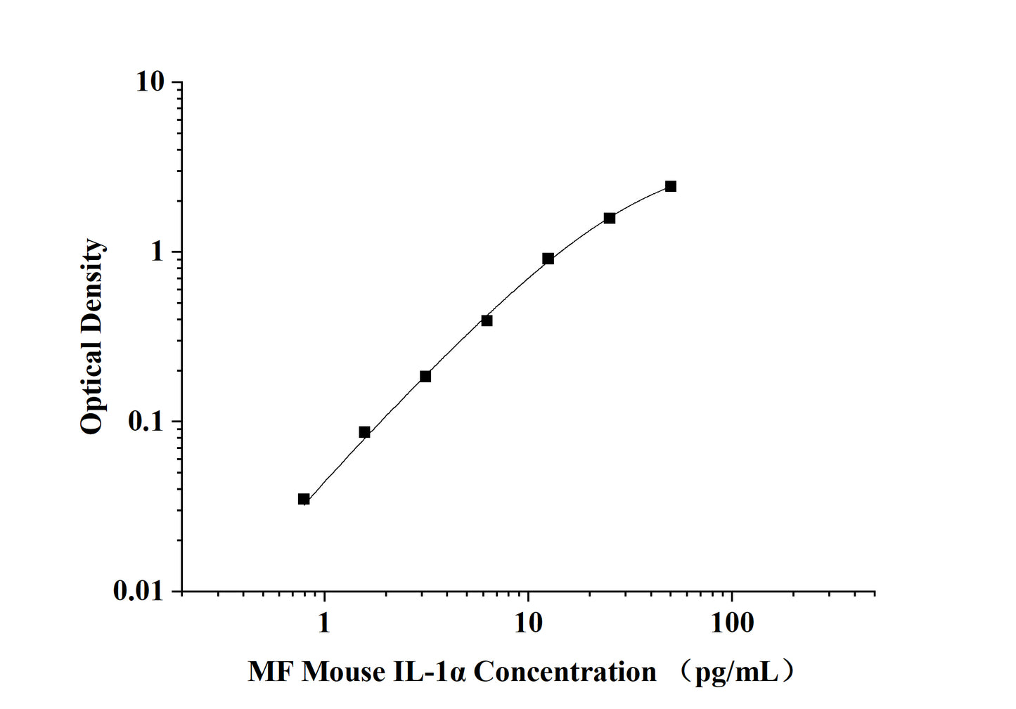 MF-Mouse IL-1α(Interleukin 1 Alpha) ELISA Kit