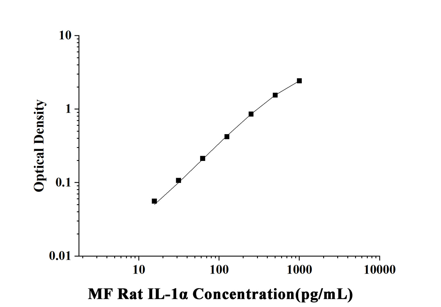 MF-Rat IL-1α(Interleukin 1 Alpha) ELISA Kit