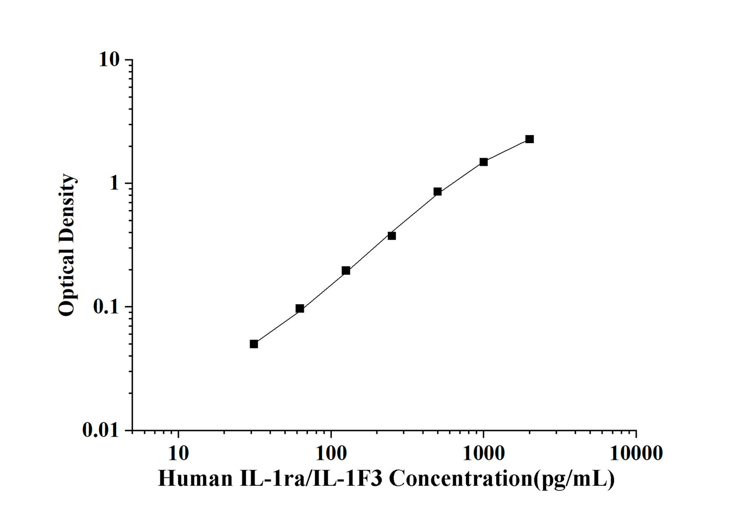 Human IL-1ra/IL-1F3(Interleukin 1 Receptor Antagonist) ELISA Kit