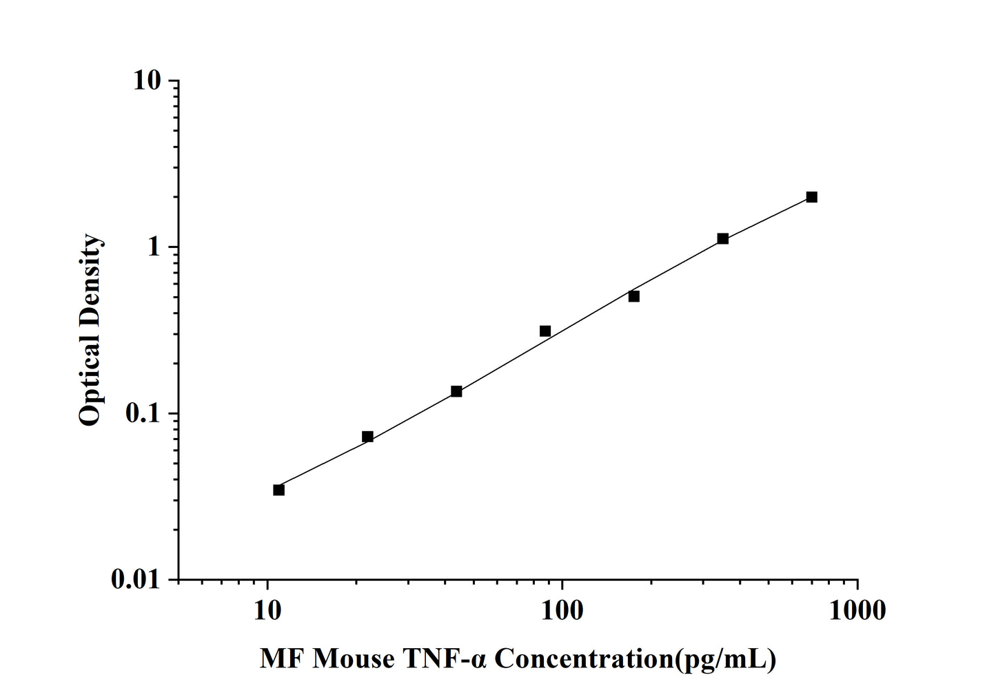MF-Mouse TNF-α(Tumor Necrosis Factor Alpha) ELISA Kit
