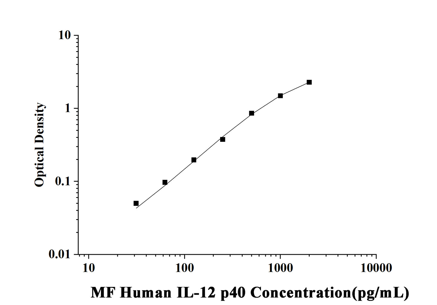 MF-Human IL-12 p40(Interleukin 12 p40) ELISA Kit
