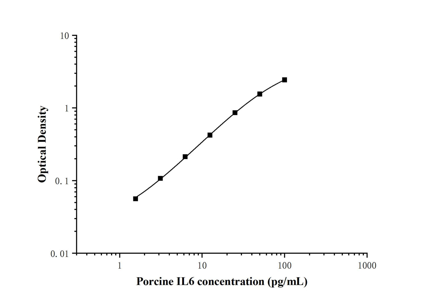 Porcine IL-6(Interleukin 6) ELISA Kit