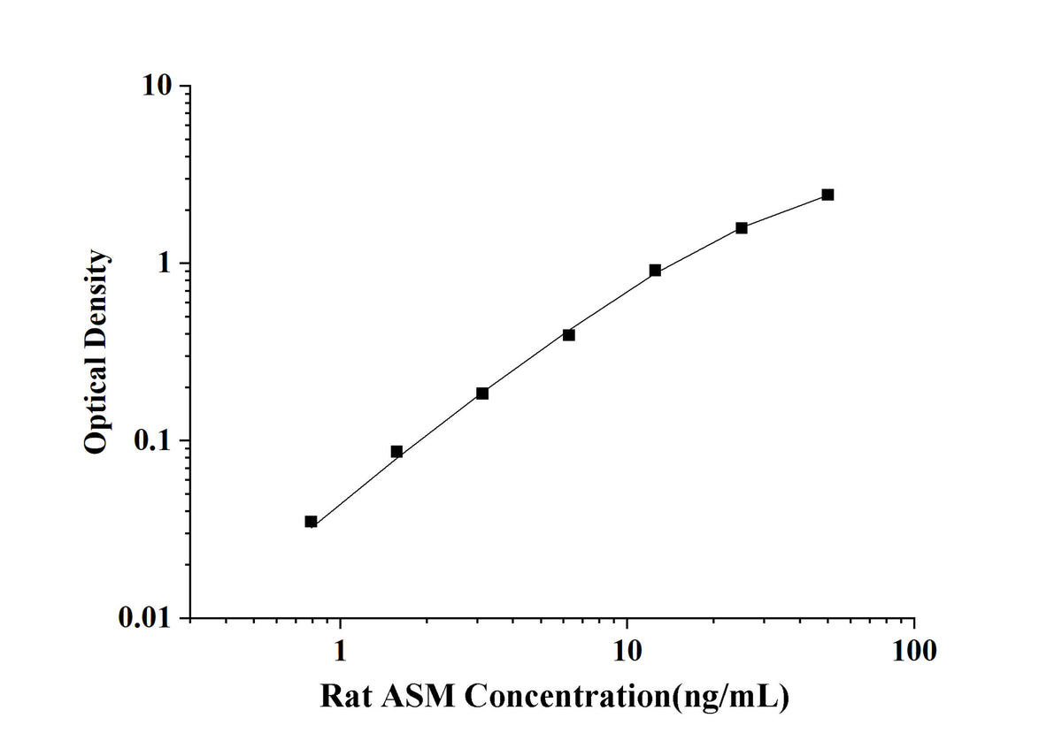 Rat ASM(Acid Sphingomyelinase) ELISA Kit