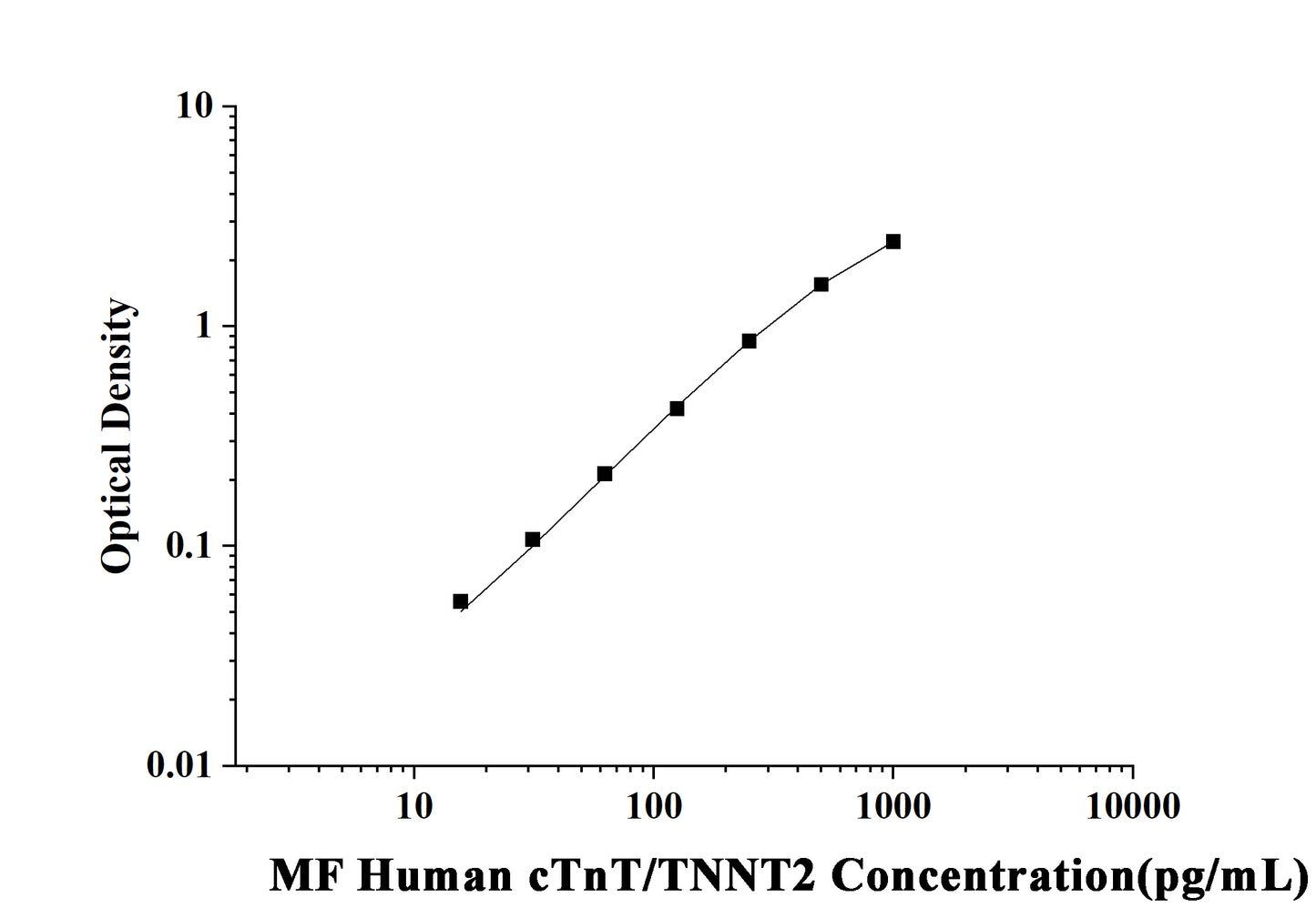 MF-Human cTnT/TNNT2(Troponin T Type 2, Cardiac) ELISA Kit