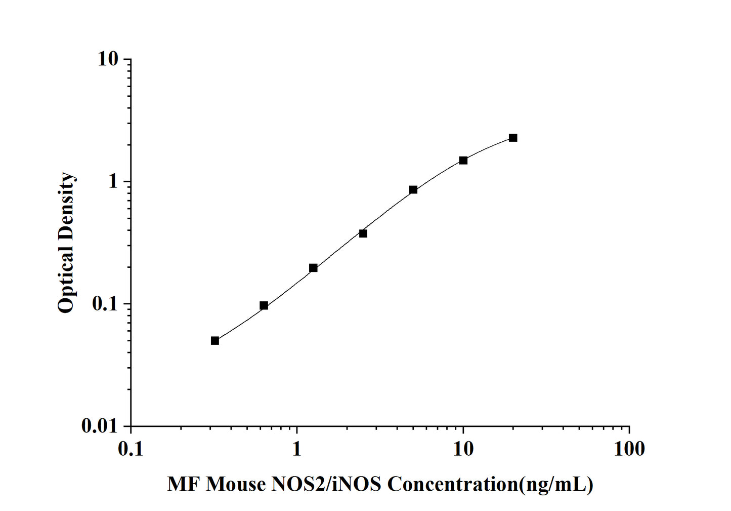 MF-Mouse NOS2/iNOS(Nitric Oxide Synthase 2, Inducible) ELISA Kit