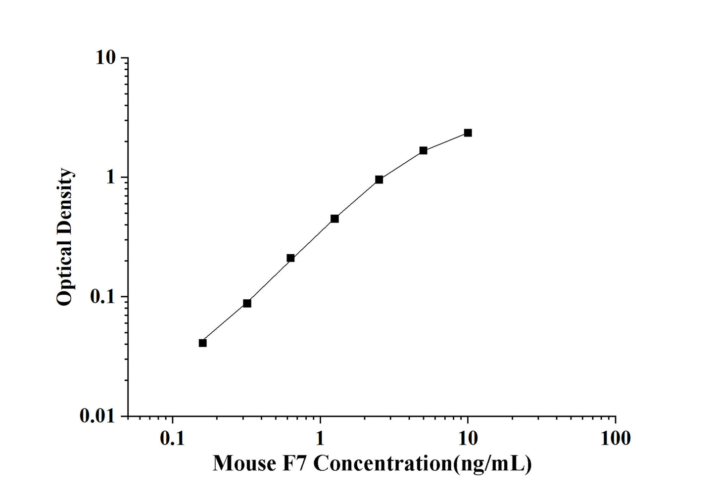 Mouse F7(Coagulation Factor Ⅶ) ELISA Kit