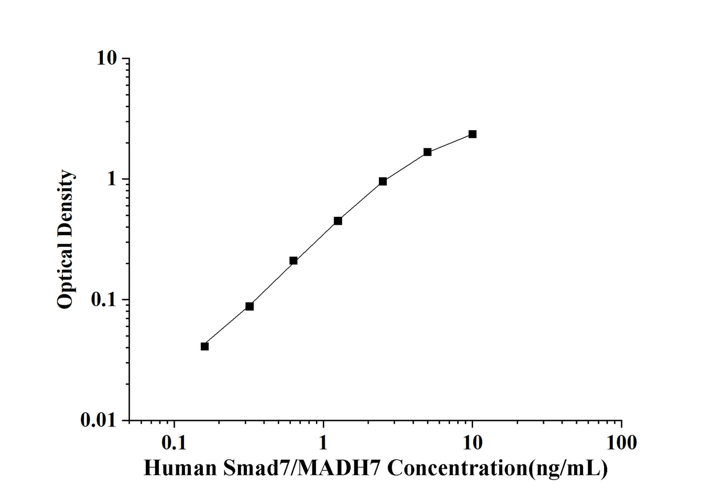 Human Smad7/MADH7(Mothers Against Decapentaplegic Homolog 7) ELISA Kit