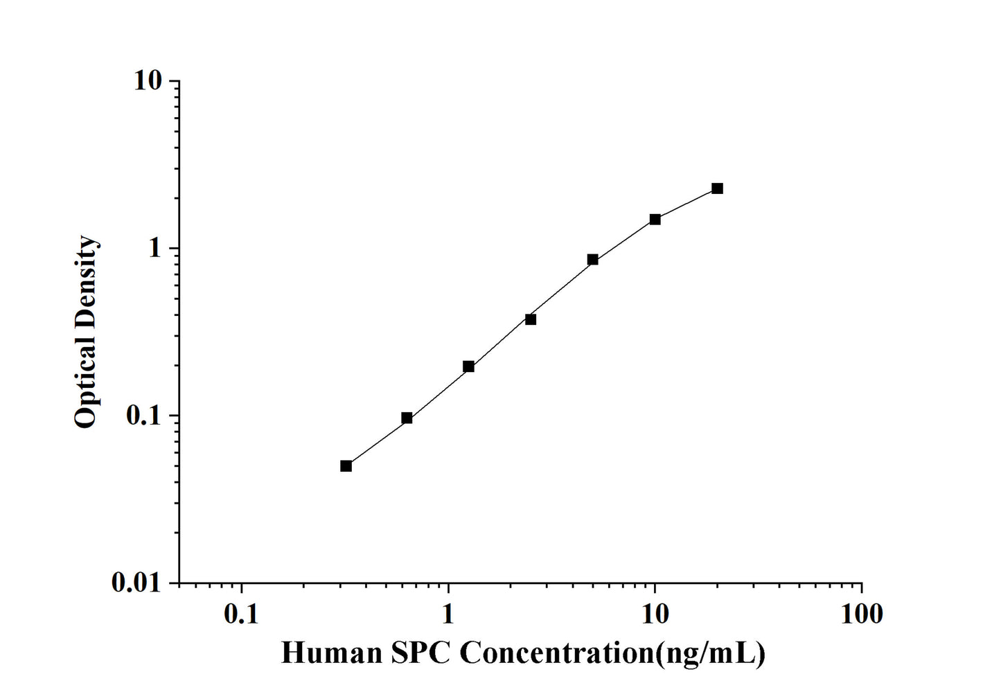 Human SPC(Pulmonary Surfactant Associated Protein C) ELISA Kit