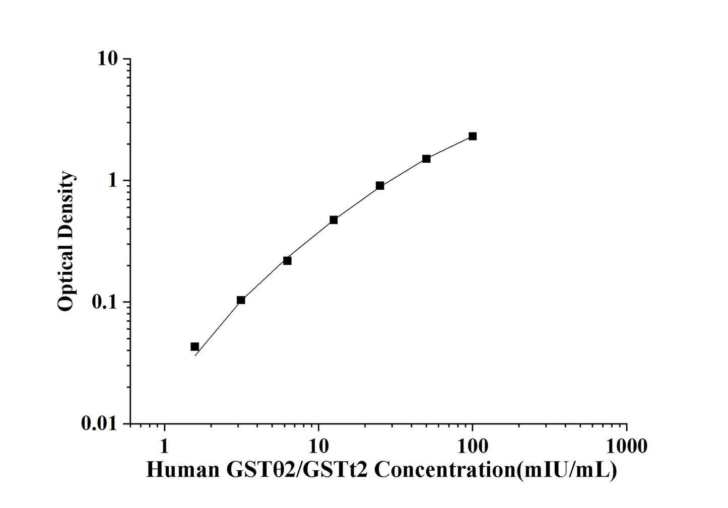 Human GSTθ2/GSTt2(Glutathione S Transferase Theta 2) ELISA Kit
