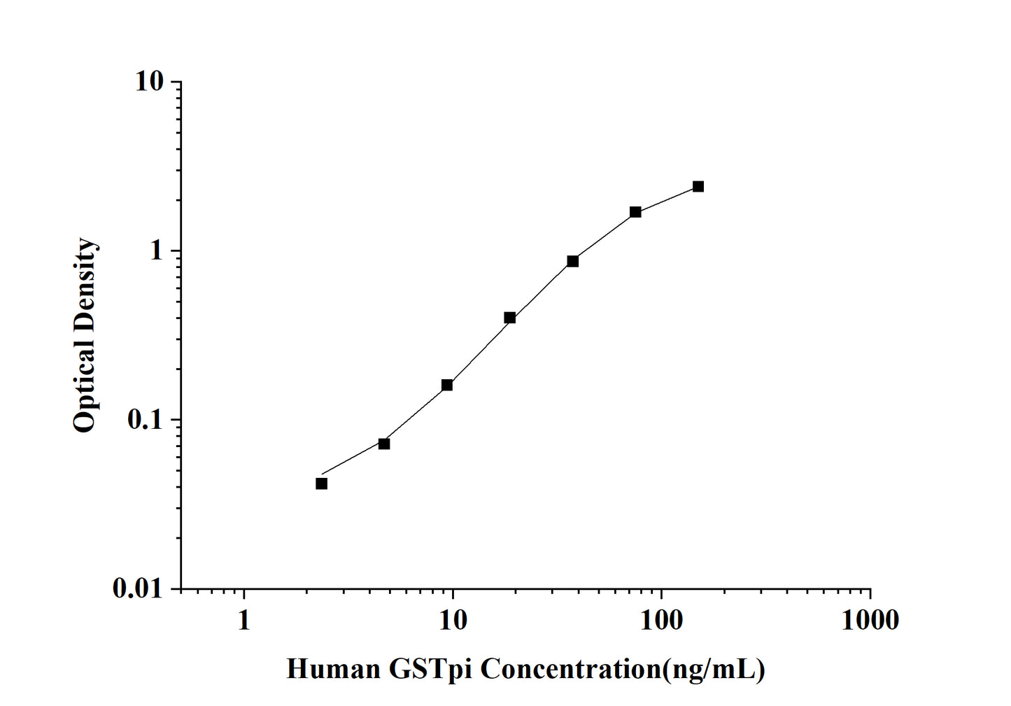 Human GSTpi(Glutathione S Transferases Pi) ELISA Kit