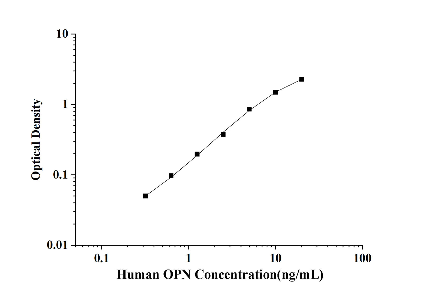 Human OPN(Osteopontin) ELISA Kit