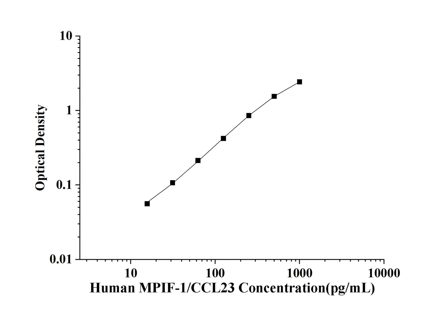 Human MPIF-1/CCL23(Myeloid Progenitor Inhibitory Factor 1) ELISA Kit