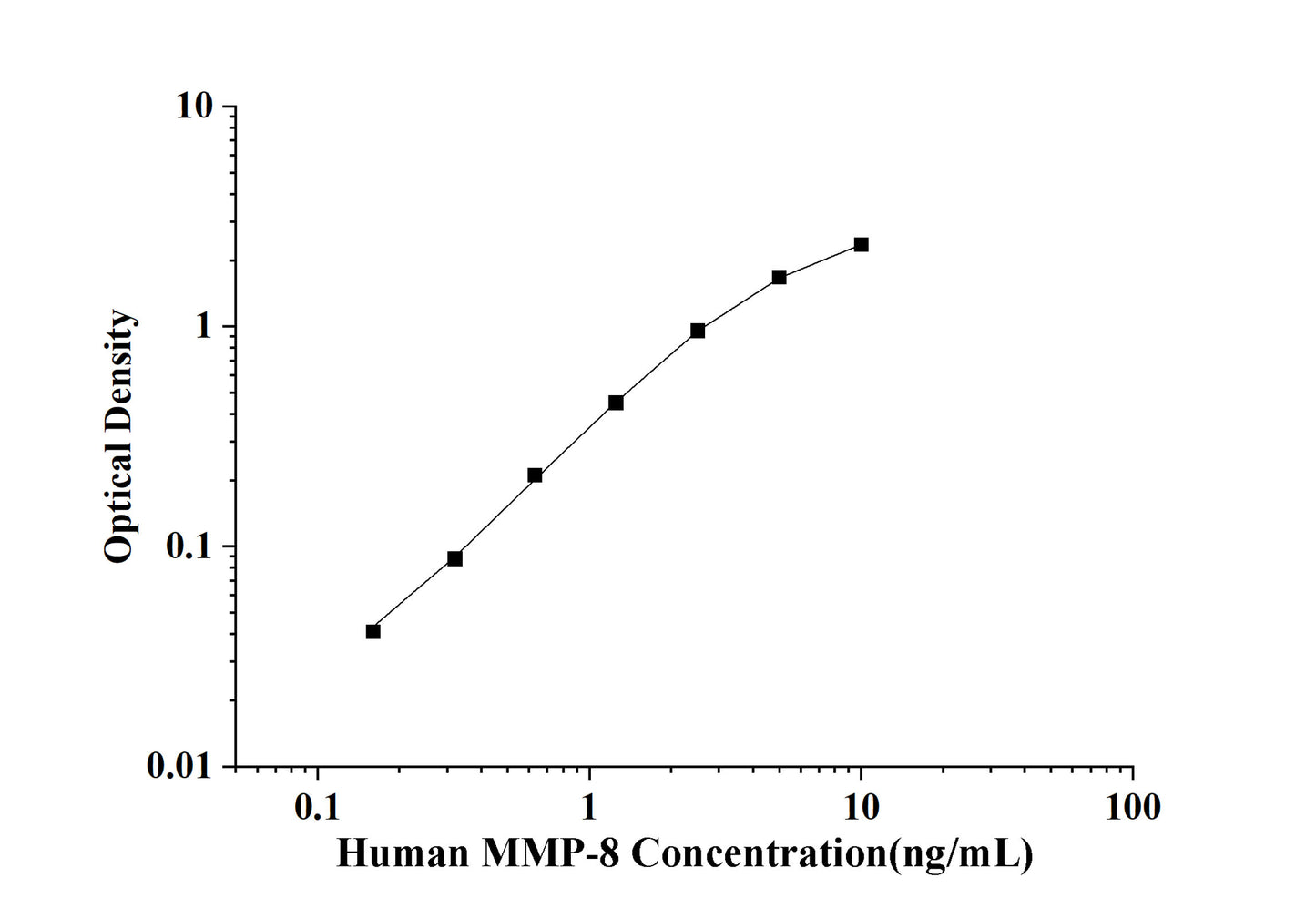 Human MMP-8(Matrix Metalloproteinase 8) ELISA Kit
