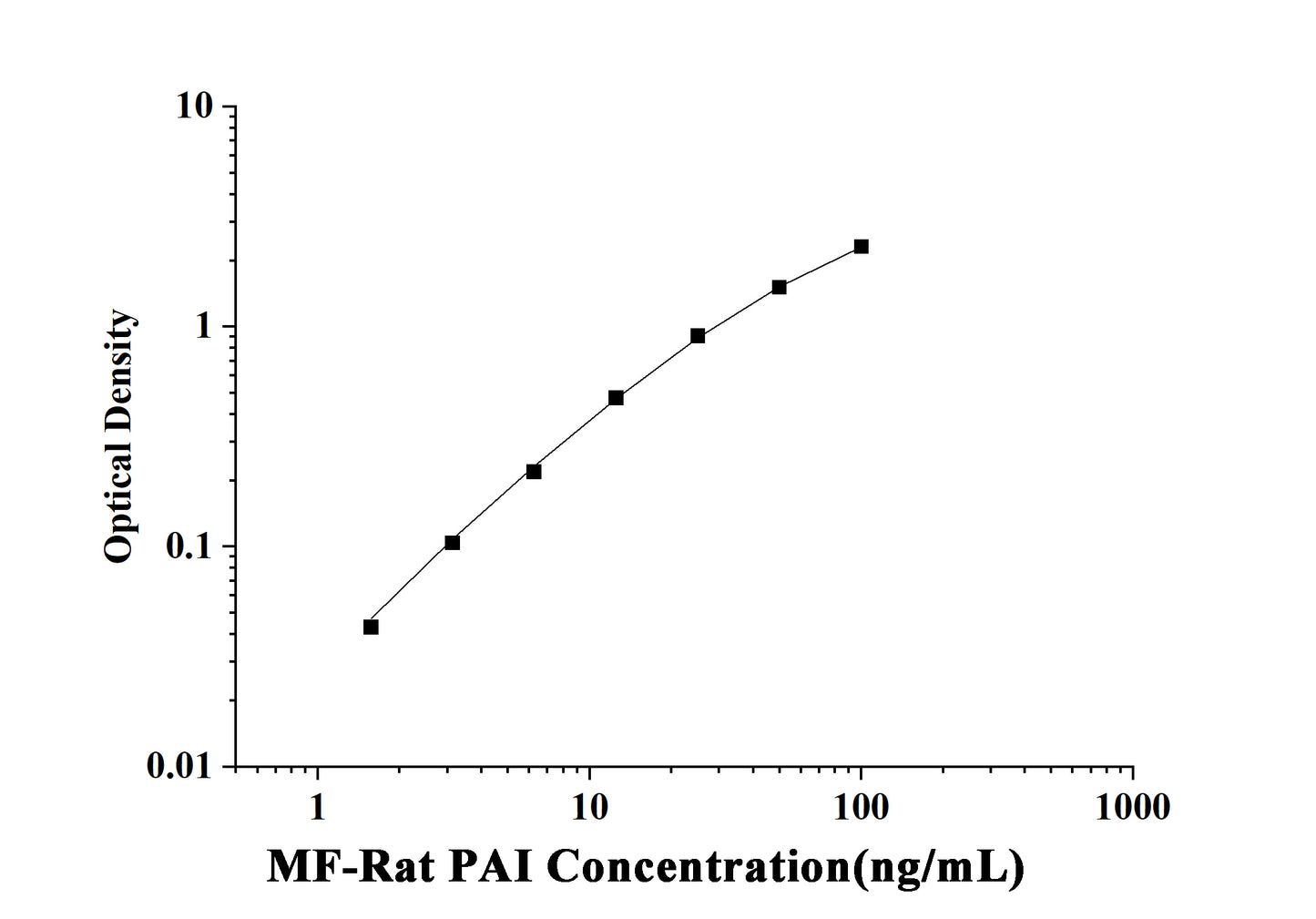 MF-Rat PAI-1(Plasminogen Activator Inhibitor 1) ELISA Kit