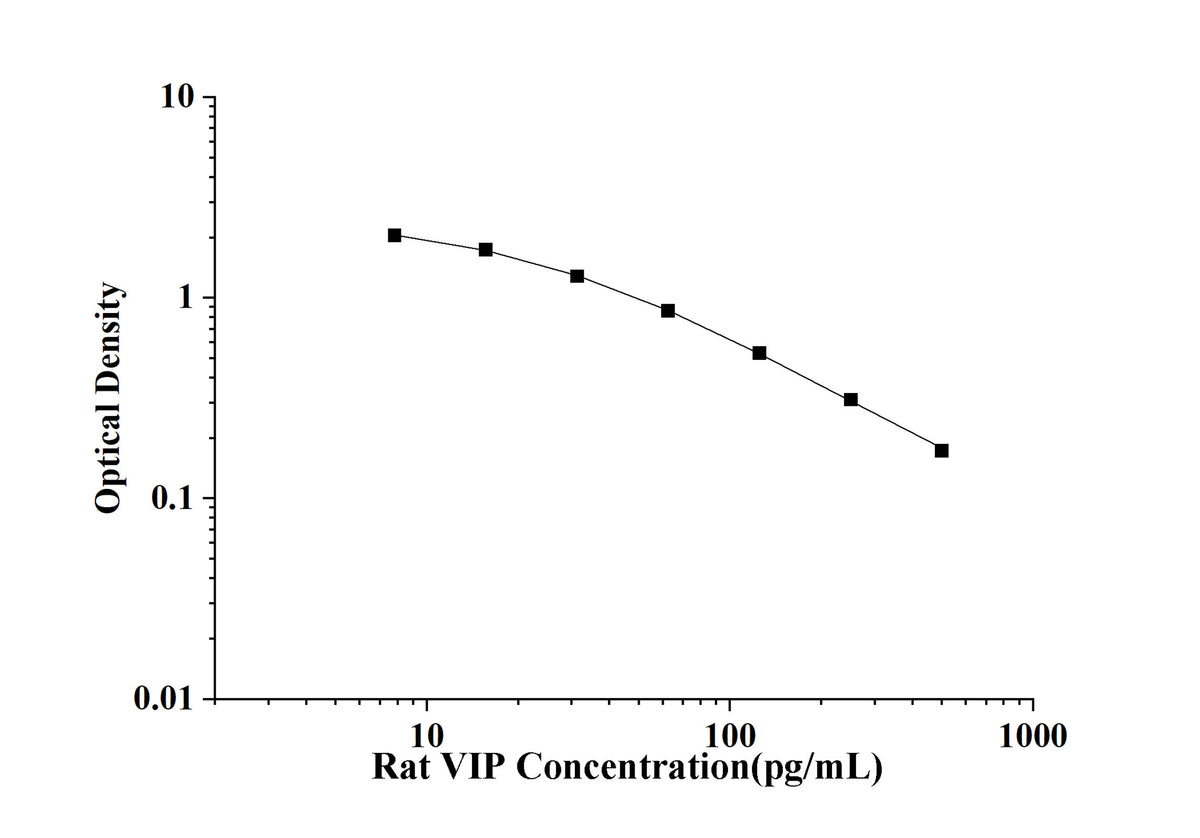 Rat VIP(Vasoactive Intestinal Peptide) ELISA Kit