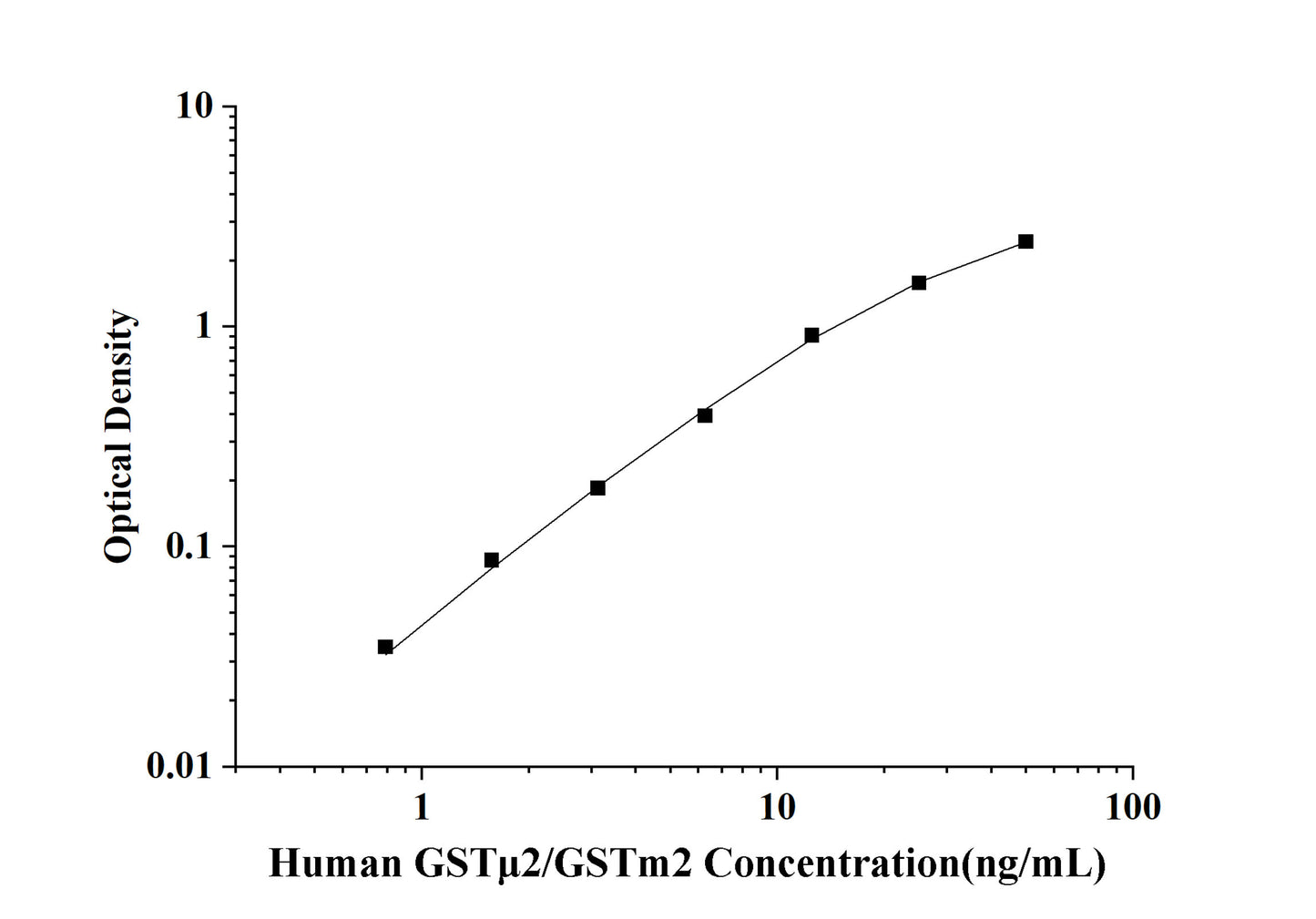 Human GSTμ2/GSTm2(Glutathione S Transferase Mu 2, Muscle) ELISA Kit