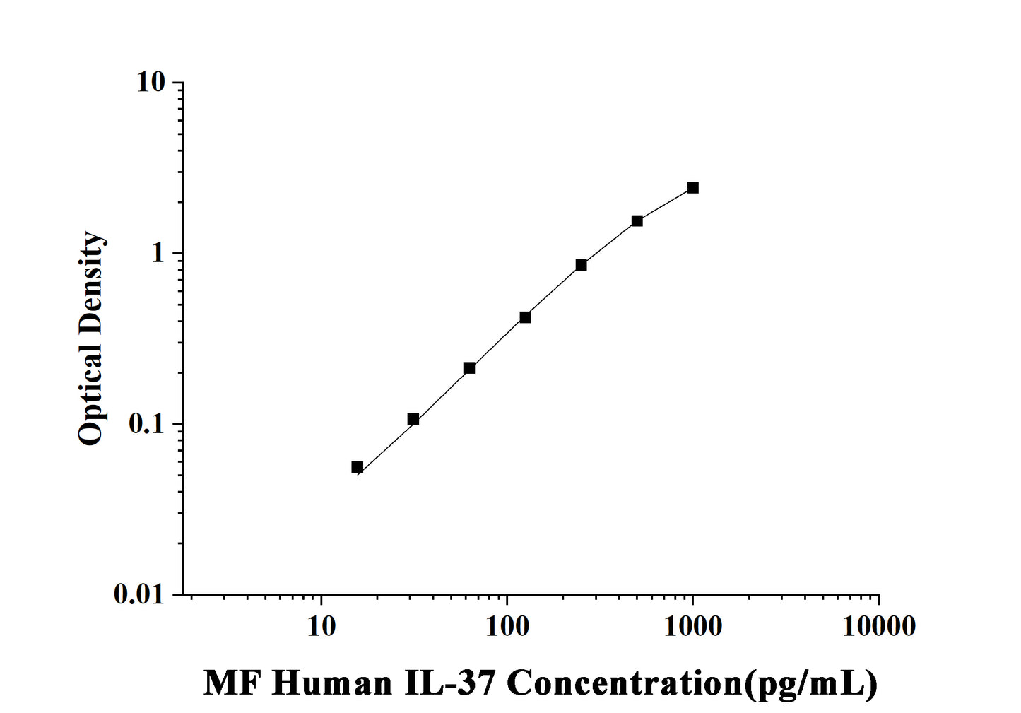 MF-Human IL-37(Interleukin 37) ELISA Kit