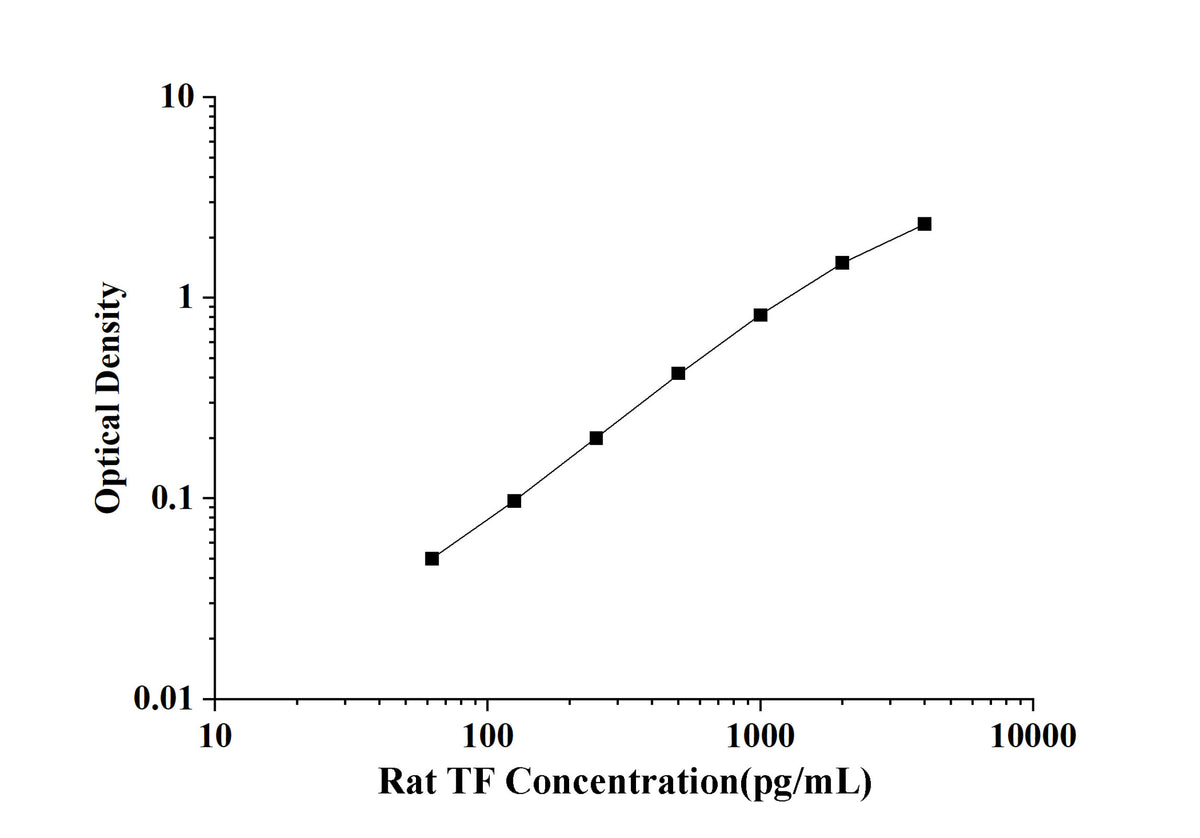 Rat TF(Transferrin) ELISA Kit