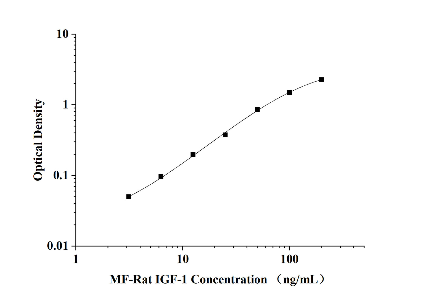 MF-Rat IGF-1(Insulin-like Growth Factor 1) ELISA Kit