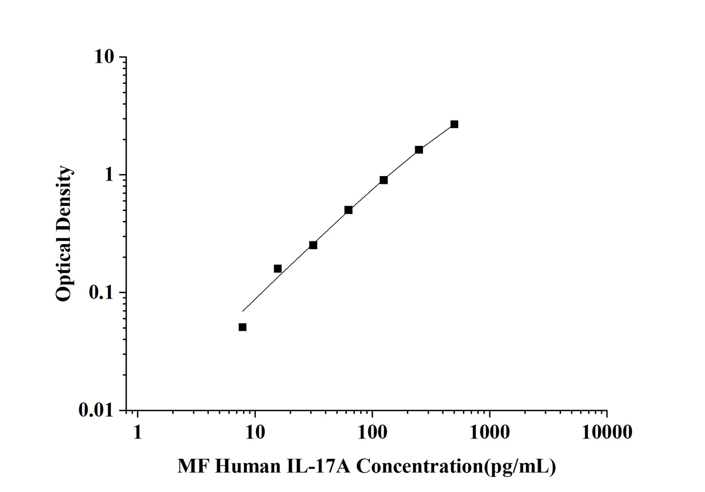 MF-Human IL-17A(Interleukin 17A) ELISA Kit