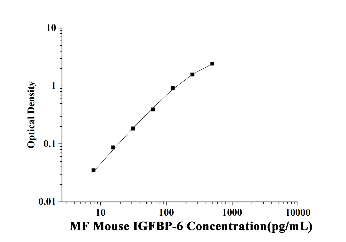 MF-Mouse IGFBP-6(Insulin-like Growth Factor Binding Protein 6) ELISA Kit