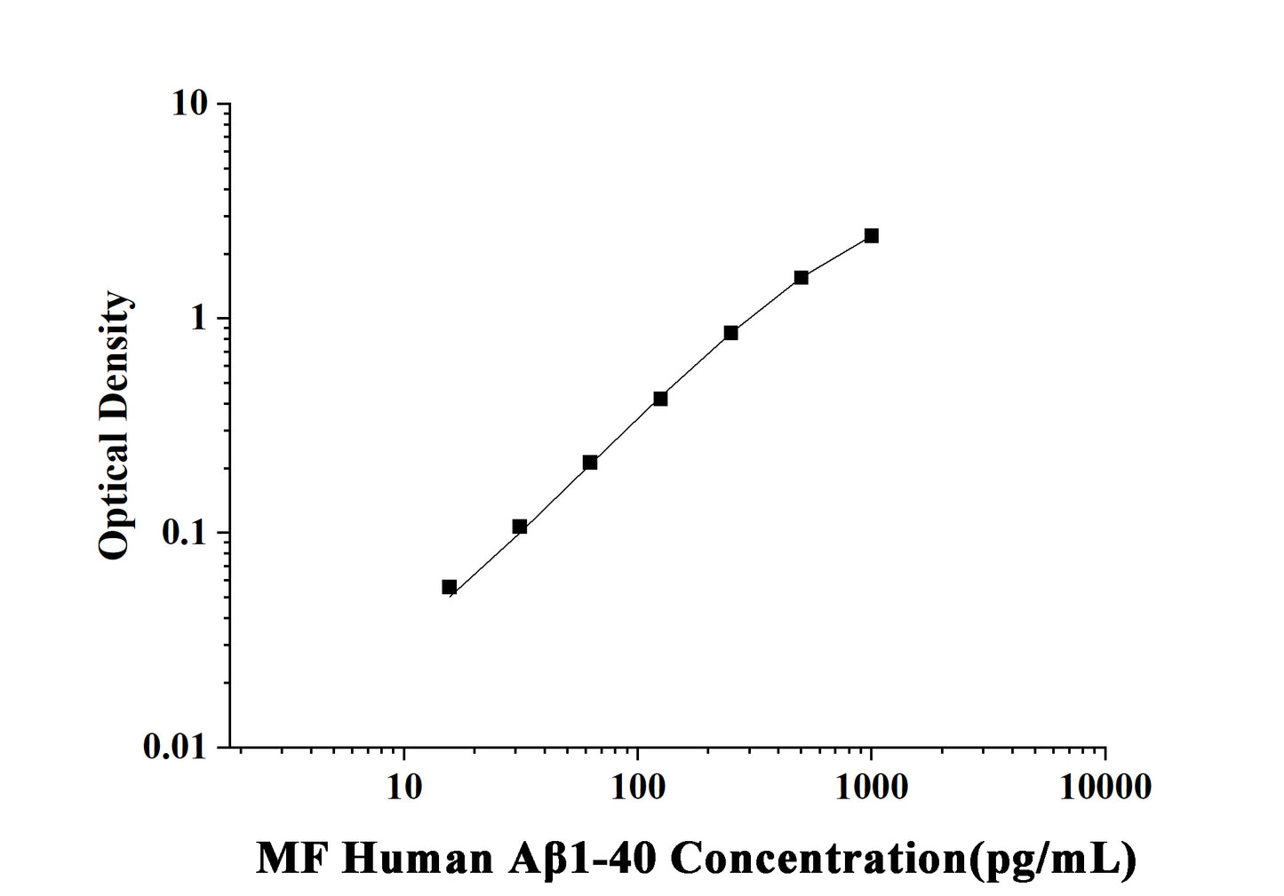 MF-Human Aβ1-40(Amyloid Beta 1-40) ELISA Kit
