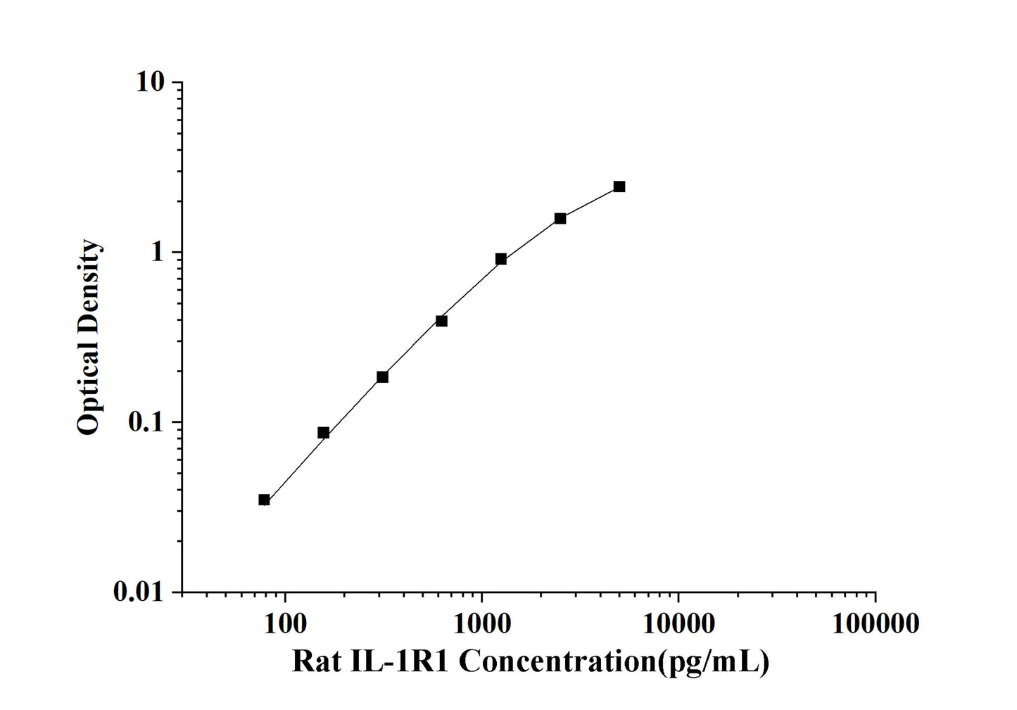 Rat IL-1R1(Interleukin 1 Receptor Type I) ELISA Kit