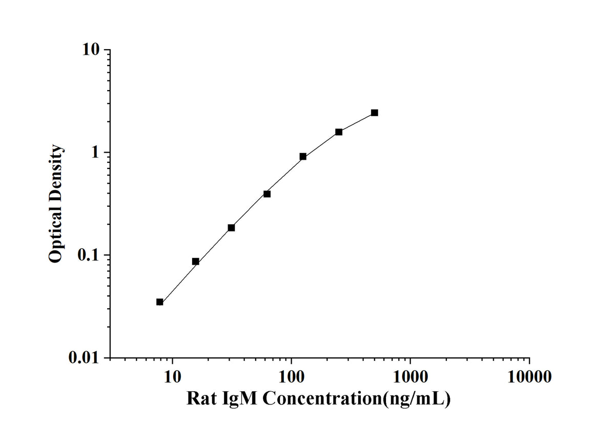 Rat IgM(Immunoglobulin M) ELISA Kit
