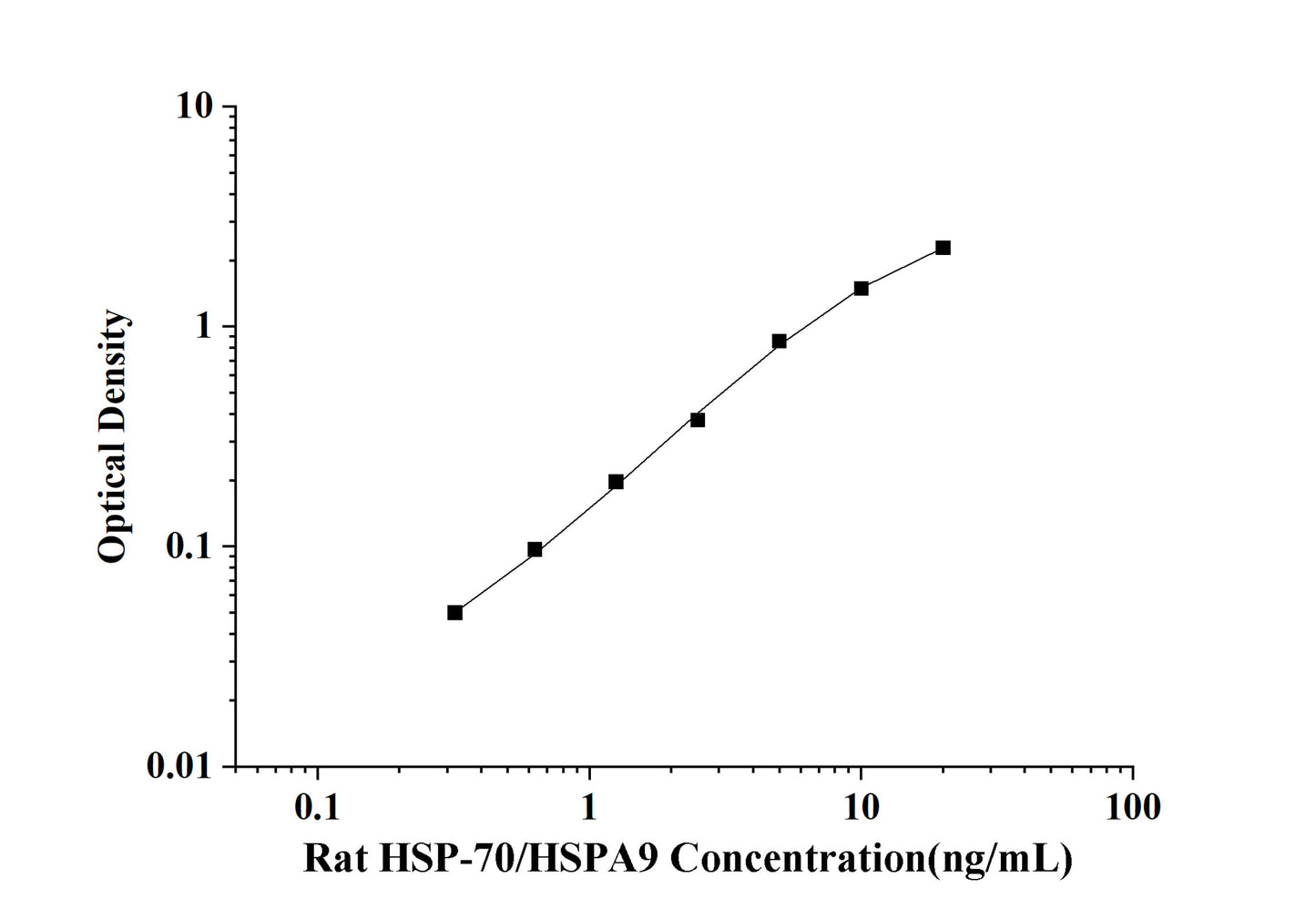 Rat HSP-70/HSPA9(Heat Shock Protein 70) ELISA Kit