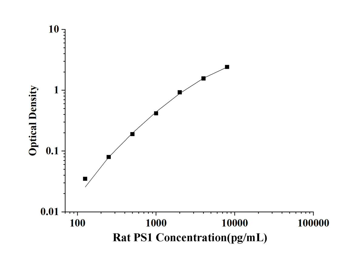 Rat PS1(Presenilin 1) ELISA Kit