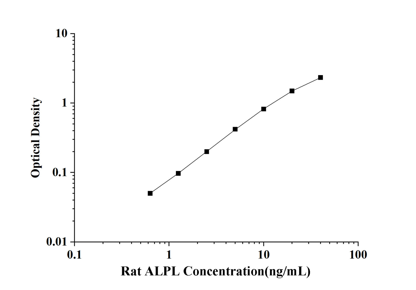 Rat ALPL(Alkaline Phosphatase, Liver/Bone/Kidney) ELISA Kit