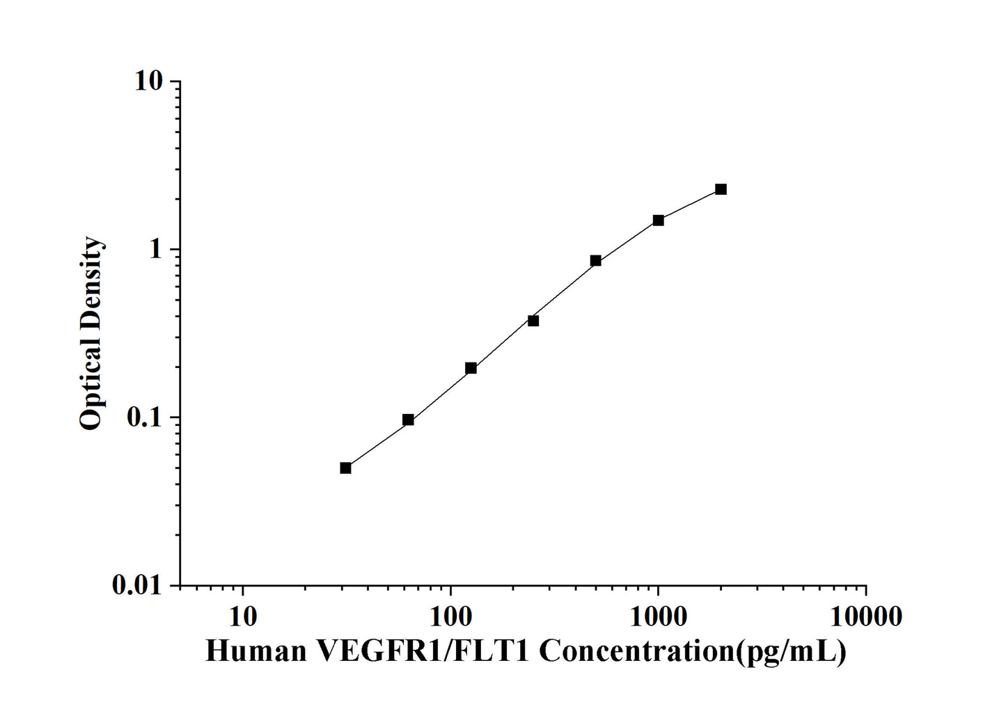 Human VEGFR1/FLT1(Vascular Endothelial Growth Factor Receptor 1) ELISA Kit