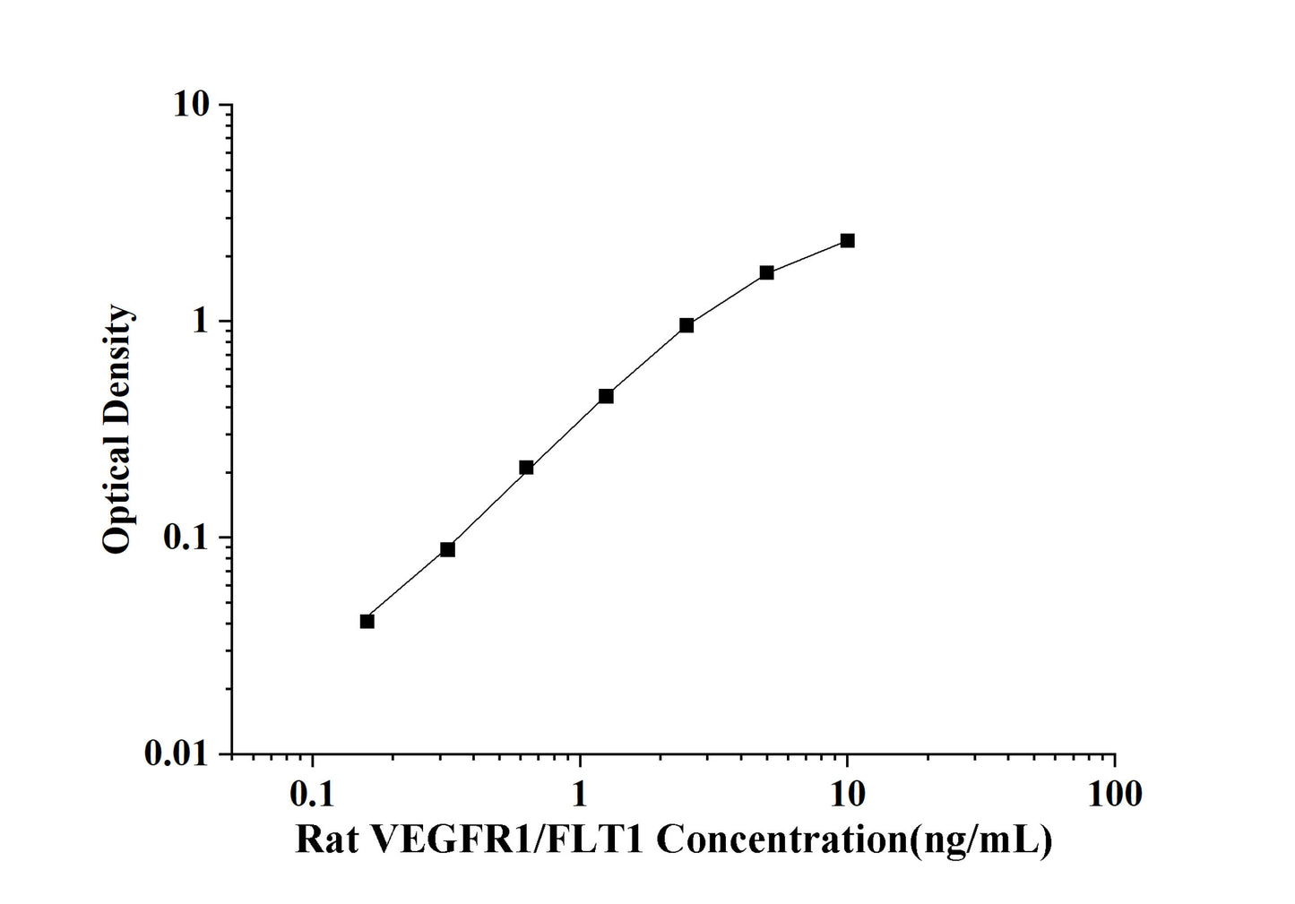 Rat VEGFR1/FLT1(Vascular Endothelial Growth Factor Receptor 1) ELISA Kit