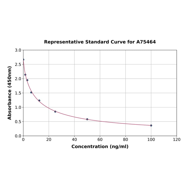 Hyaluronic Acid ELISA Kit (A75464)