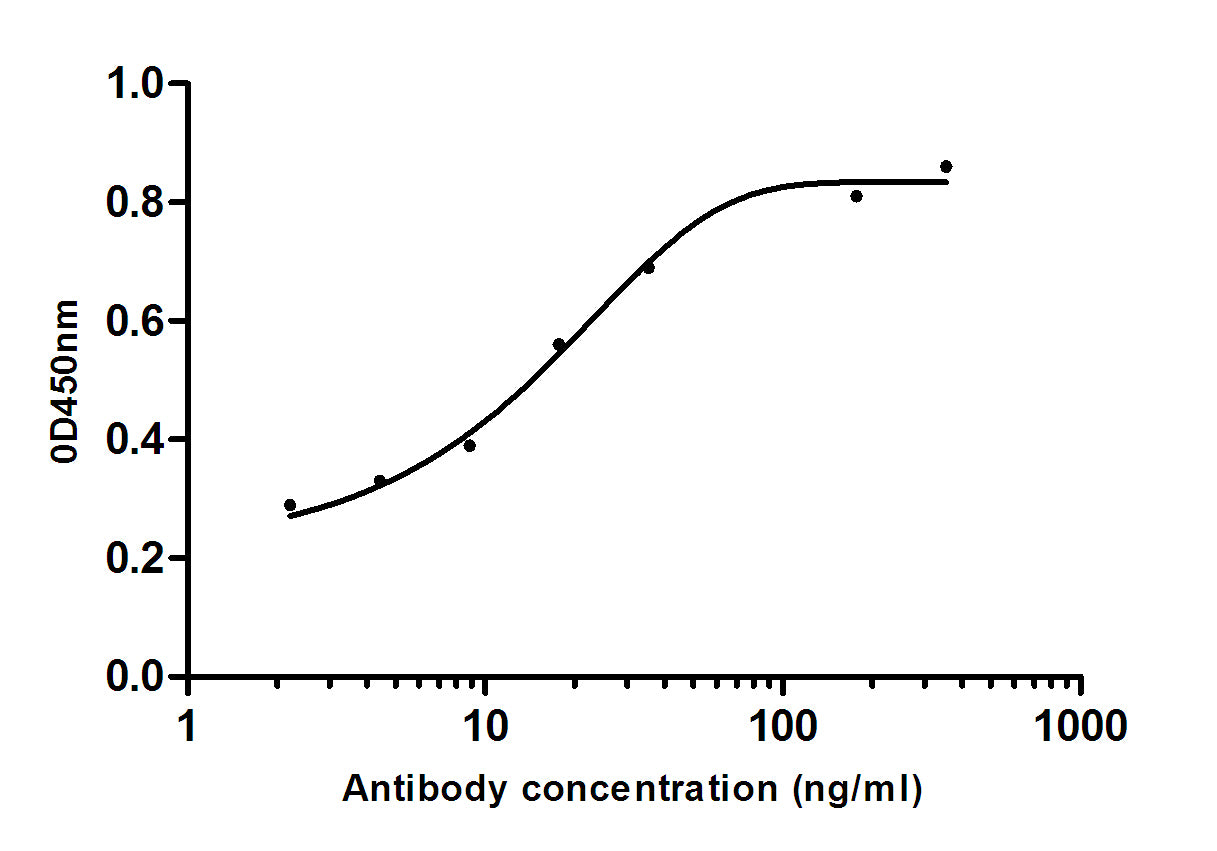 Human IgG (2D7) Mouse Monoclonal Antibody