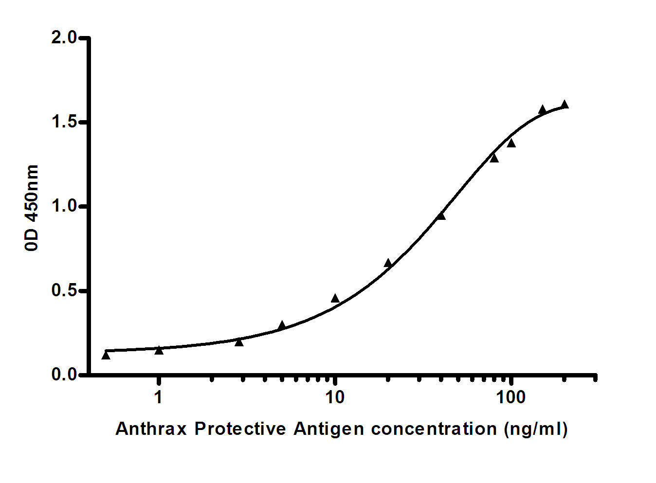 Anthrax Protective gen (5C1) Mouse Monoclonal Antibody