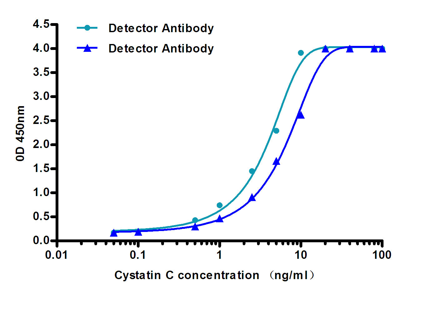 Cystatin C (5C3) Mouse Monoclonal Antibody