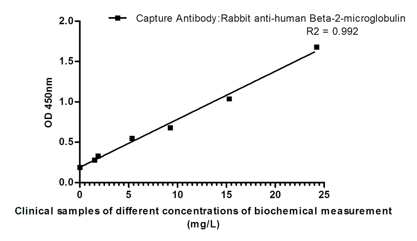 beta 2 Microglobulin (4C3) Mouse Monoclonal Antibody