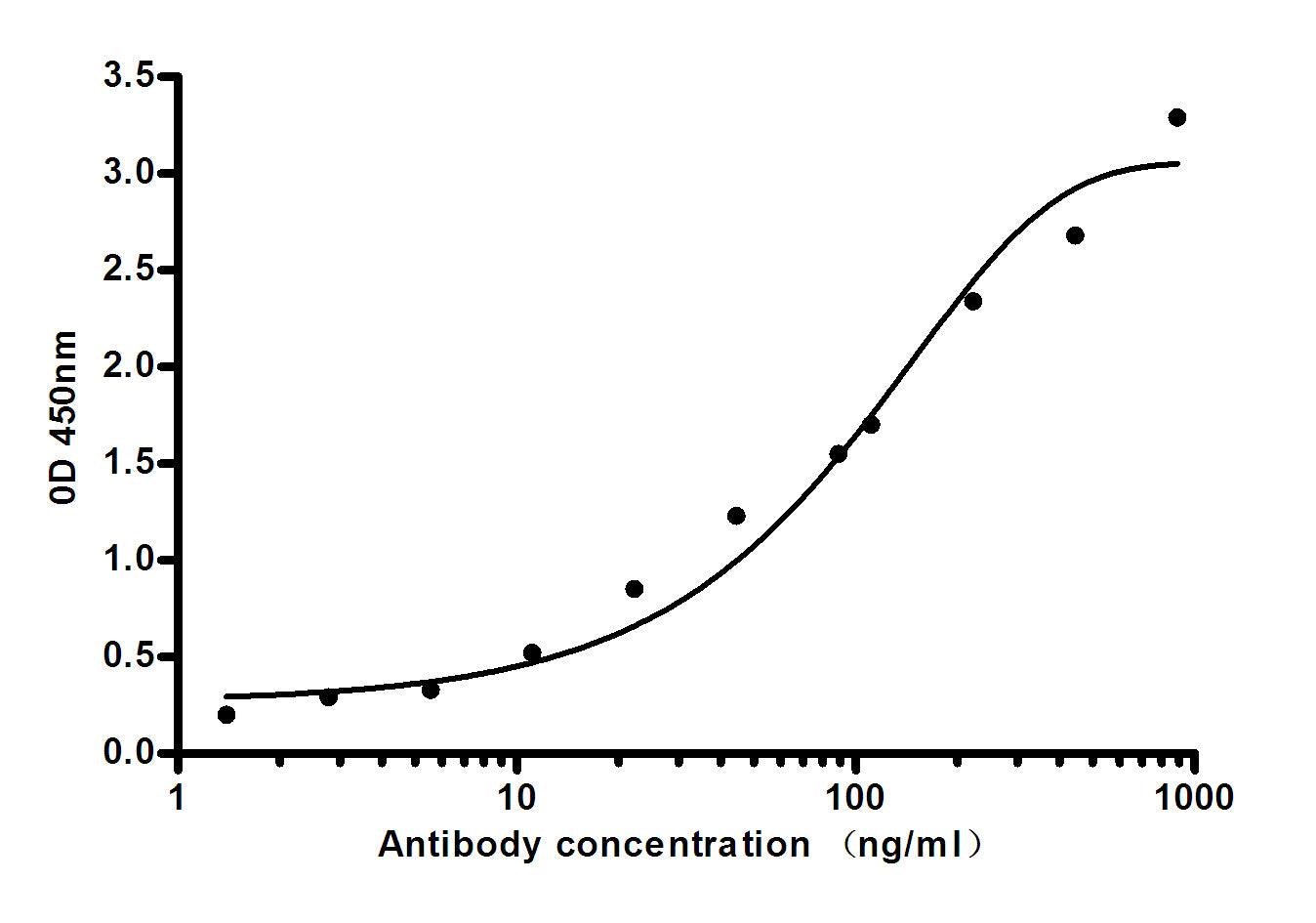 Leptin (5C11) Mouse Monoclonal Antibody