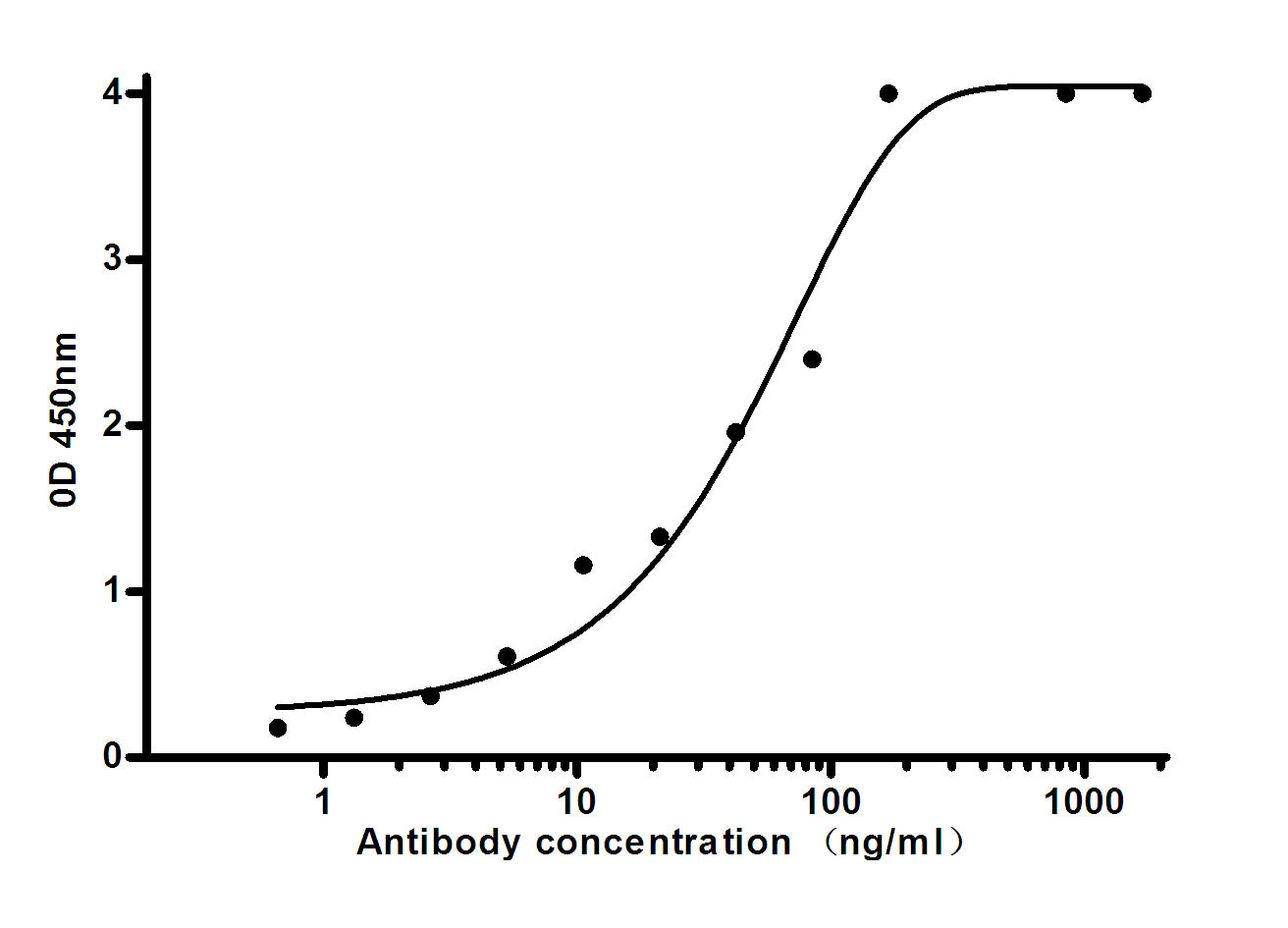 Leptin (7E3) Mouse Monoclonal Antibody