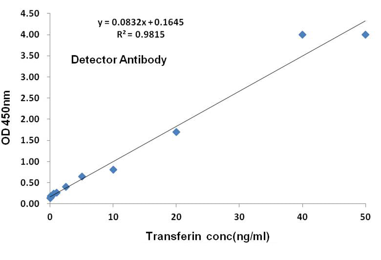 Transferrin (4H5) Mouse Monoclonal Antibody