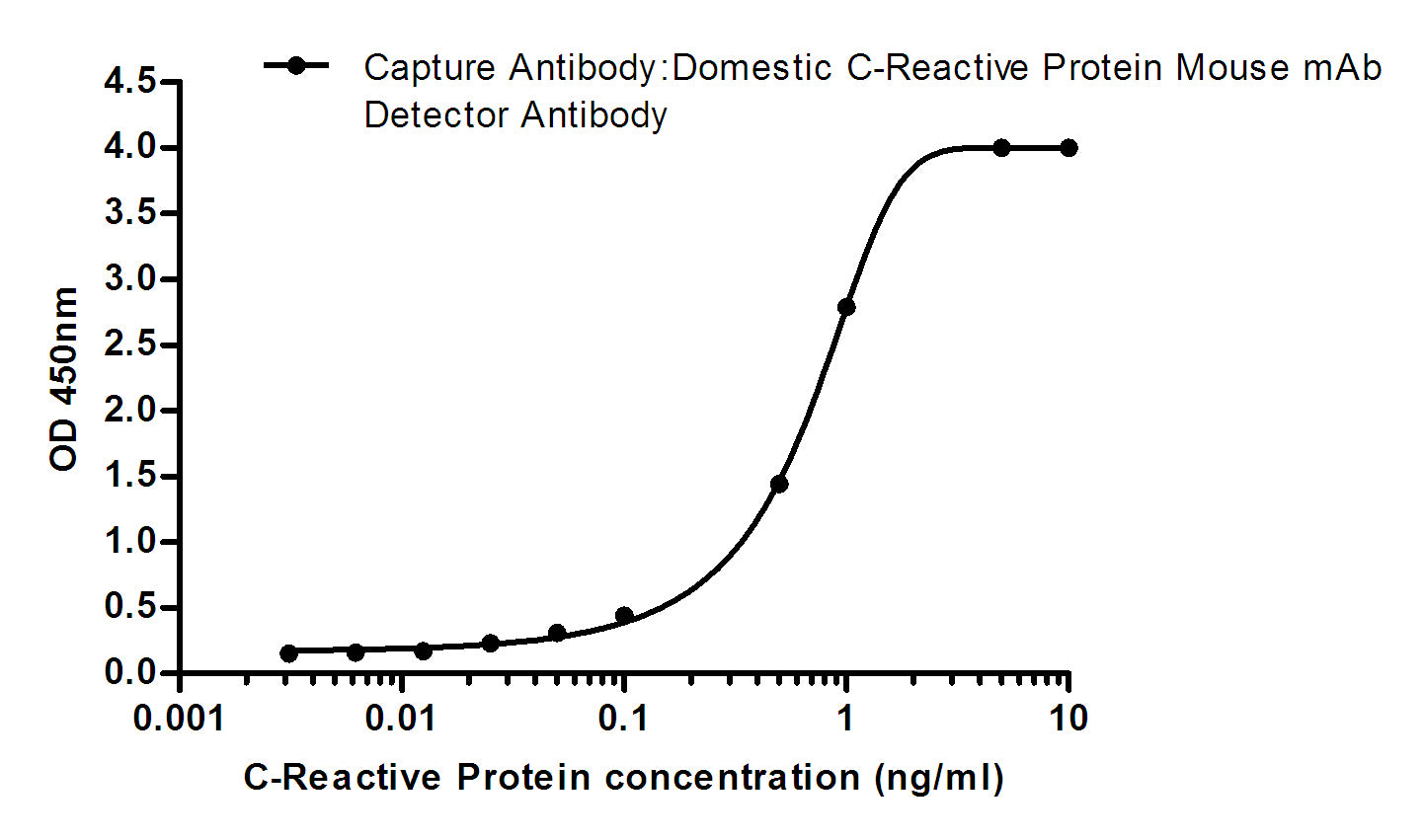 C Reactive Protein (1H3) Mouse Monoclonal Antibody