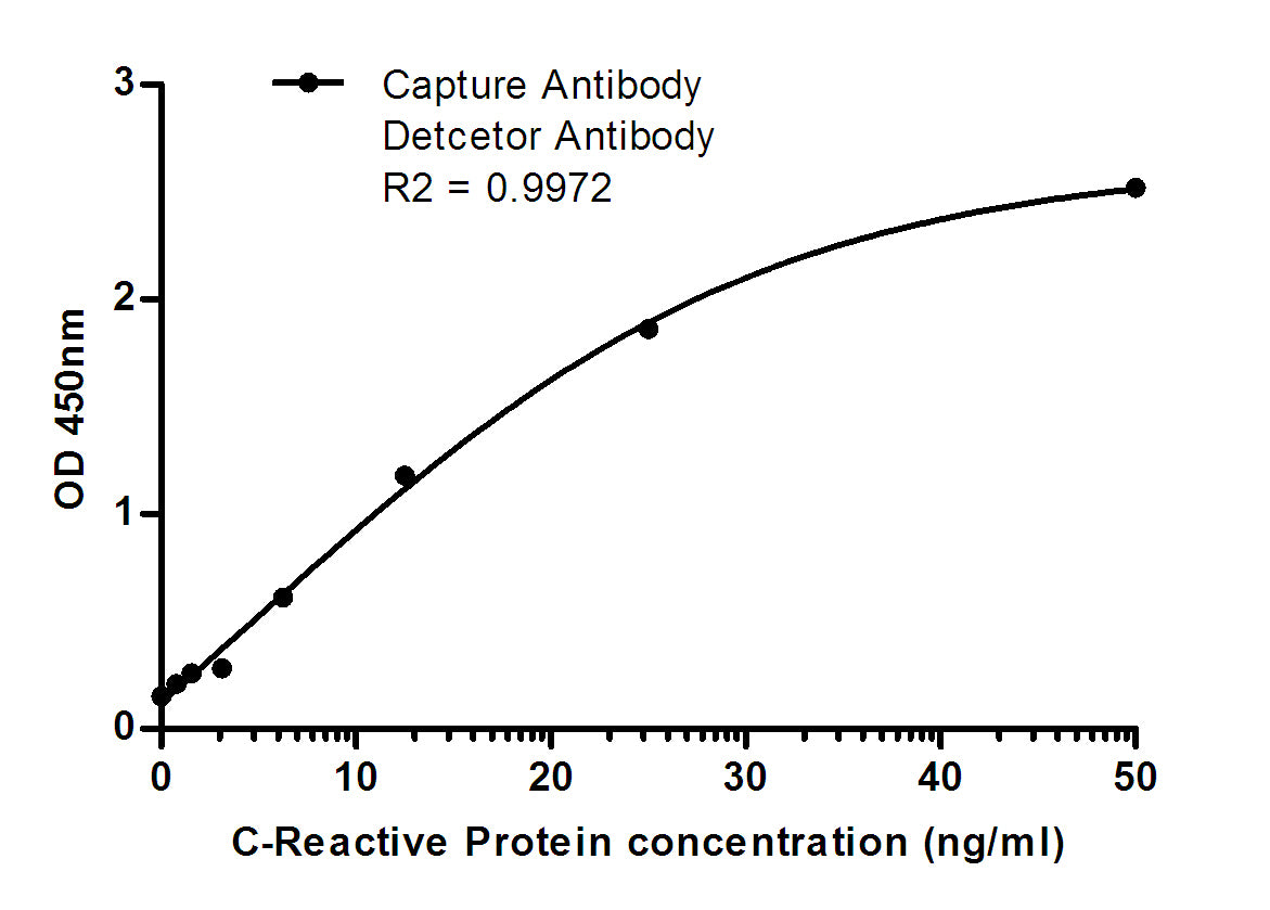 C Reactive Protein (6D1) Mouse Monoclonal Antibody