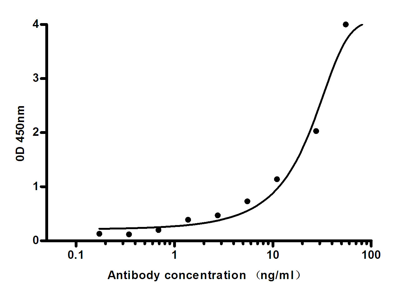 Natriuretic Peptides B (1B5) Mouse Monoclonal Antibody