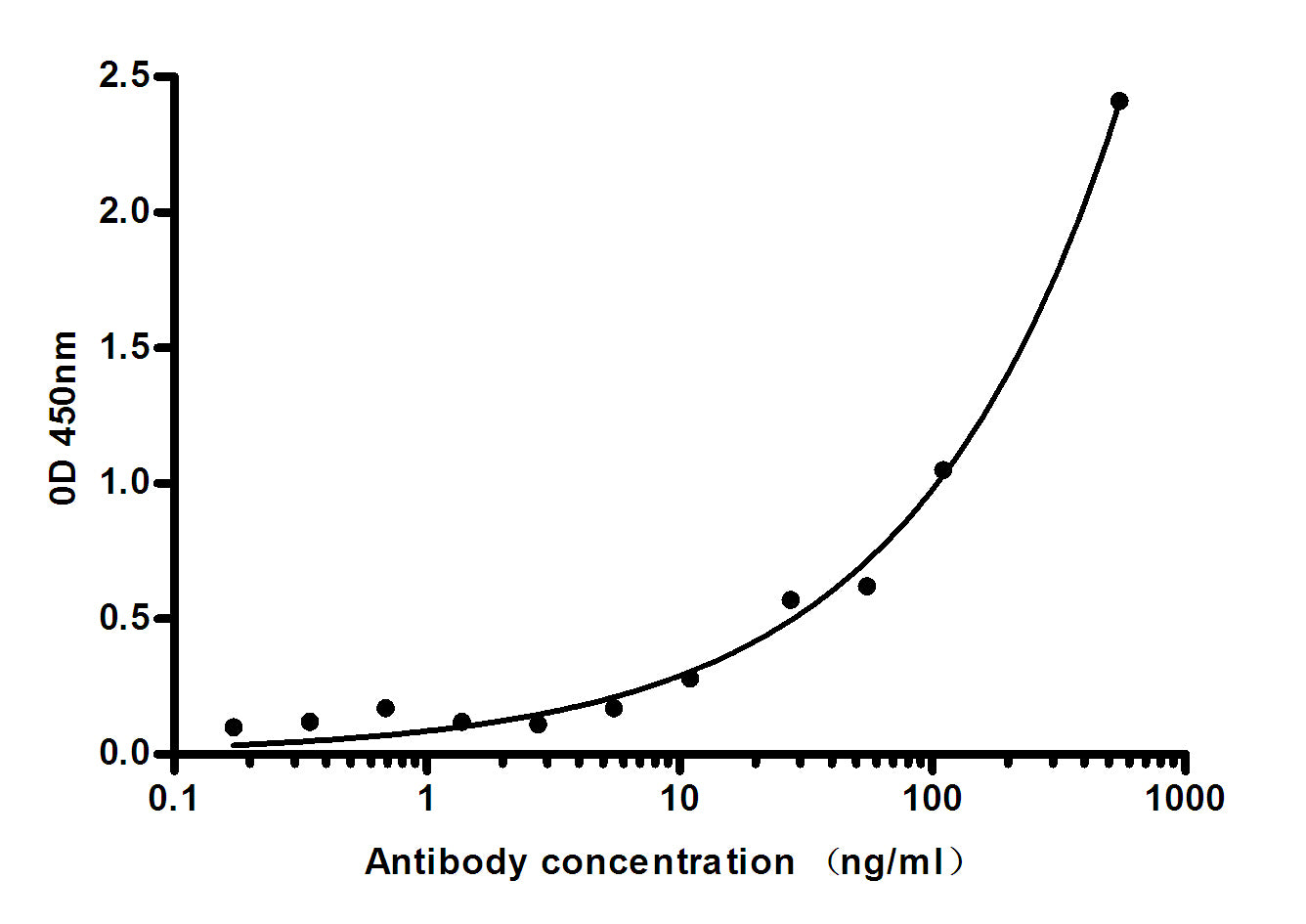 Natriuretic Peptides B (5G5) Mouse Monoclonal Antibody
