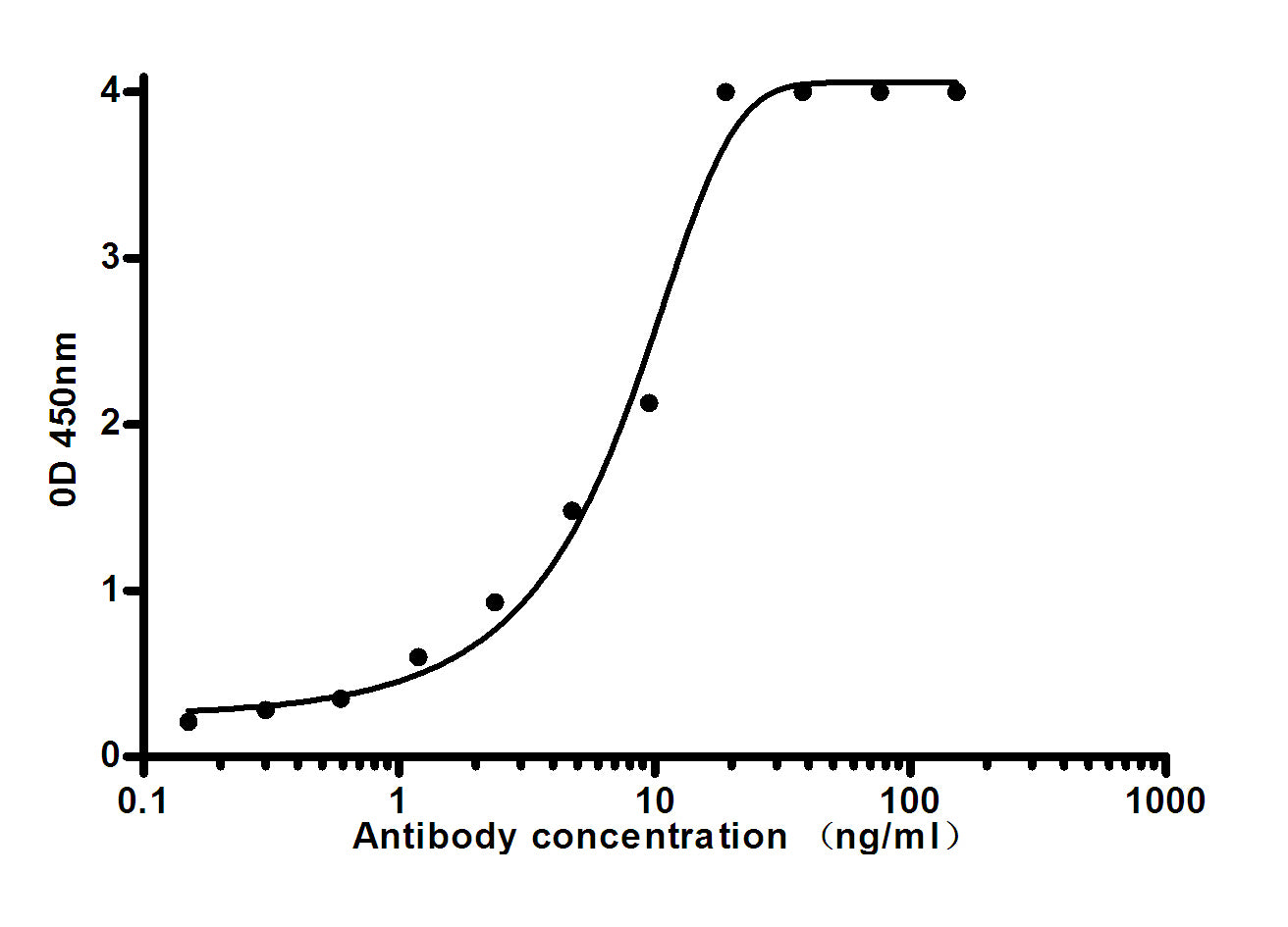 Human IgM (3E12) Mouse Monoclonal Antibody